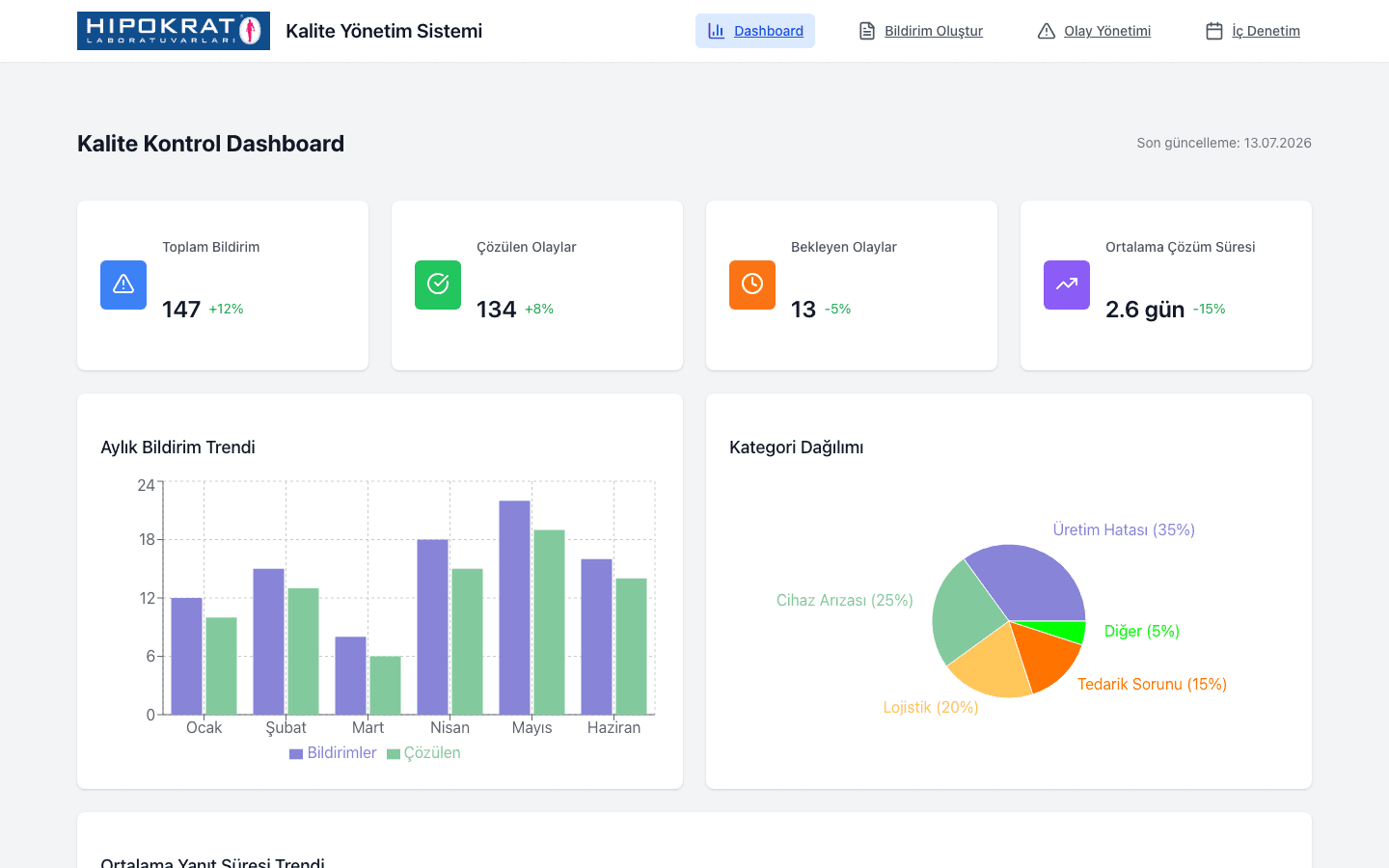 Hipokrat QMS quality-control dashboard